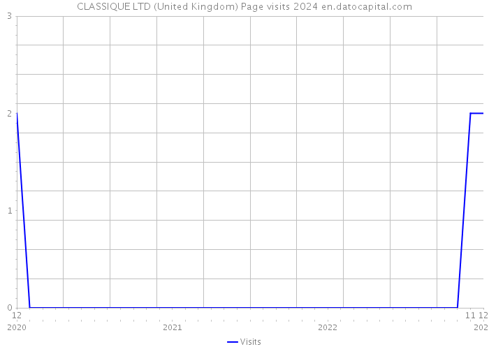 CLASSIQUE LTD (United Kingdom) Page visits 2024 
