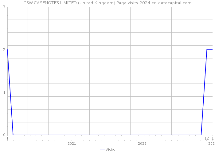 CSW CASENOTES LIMITED (United Kingdom) Page visits 2024 