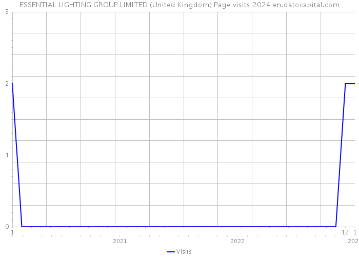 ESSENTIAL LIGHTING GROUP LIMITED (United Kingdom) Page visits 2024 