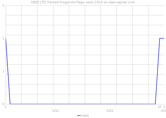 HIDE LTD (United Kingdom) Page visits 2024 
