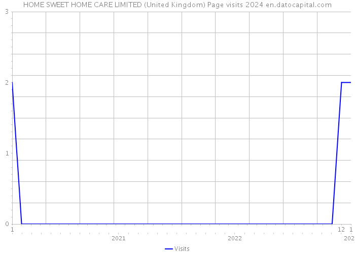 HOME SWEET HOME CARE LIMITED (United Kingdom) Page visits 2024 
