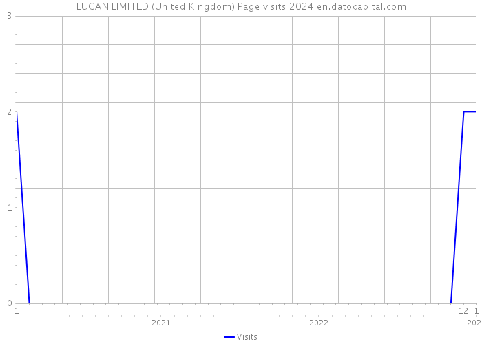 LUCAN LIMITED (United Kingdom) Page visits 2024 