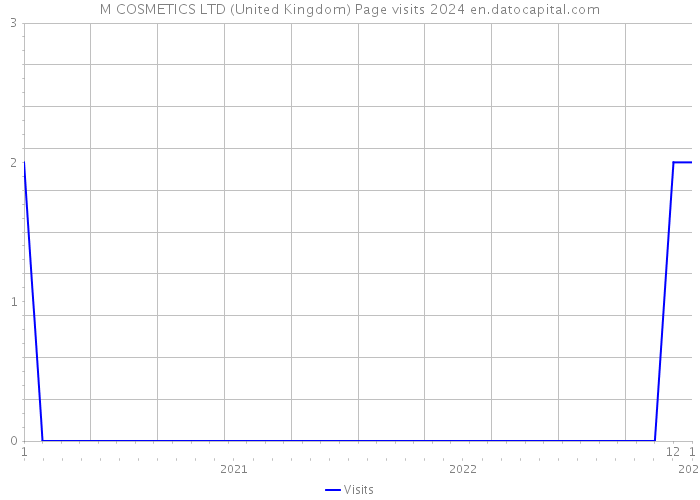 M COSMETICS LTD (United Kingdom) Page visits 2024 
