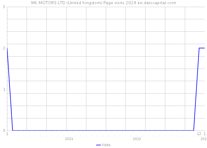 MK MOTORS LTD (United Kingdom) Page visits 2024 