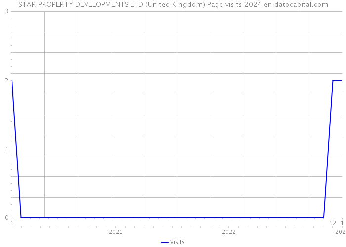 STAR PROPERTY DEVELOPMENTS LTD (United Kingdom) Page visits 2024 