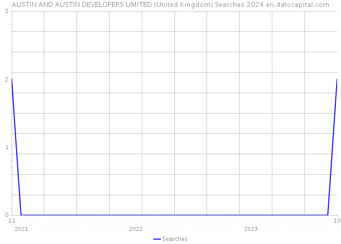 AUSTIN AND AUSTIN DEVELOPERS LIMITED (United Kingdom) Searches 2024 