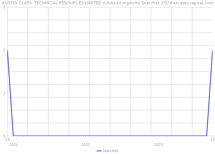 AUSTIN CLARK TECHNICAL RESOURCES LIMITED (United Kingdom) Searches 2024 