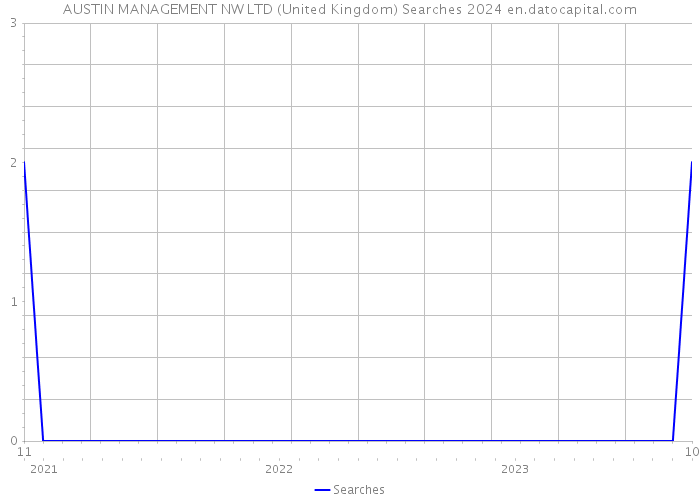 AUSTIN MANAGEMENT NW LTD (United Kingdom) Searches 2024 