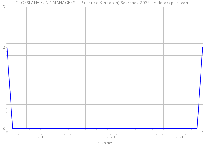 CROSSLANE FUND MANAGERS LLP (United Kingdom) Searches 2024 
