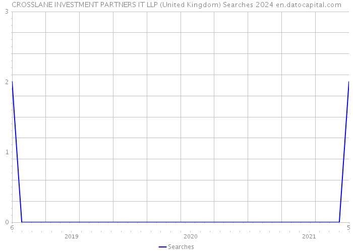 CROSSLANE INVESTMENT PARTNERS IT LLP (United Kingdom) Searches 2024 