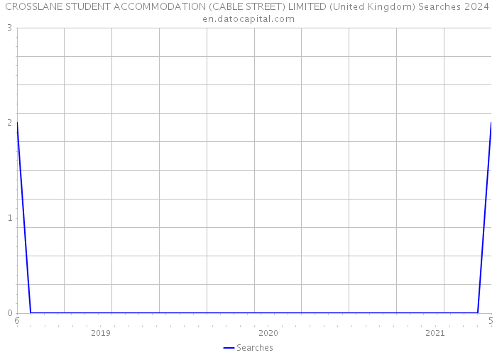 CROSSLANE STUDENT ACCOMMODATION (CABLE STREET) LIMITED (United Kingdom) Searches 2024 