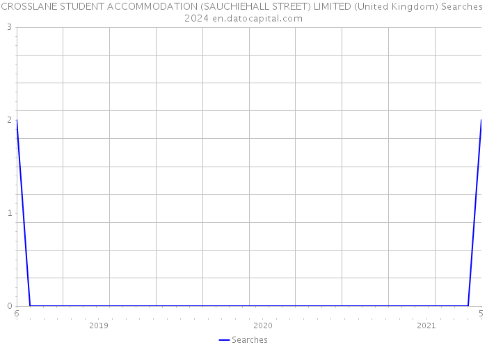 CROSSLANE STUDENT ACCOMMODATION (SAUCHIEHALL STREET) LIMITED (United Kingdom) Searches 2024 