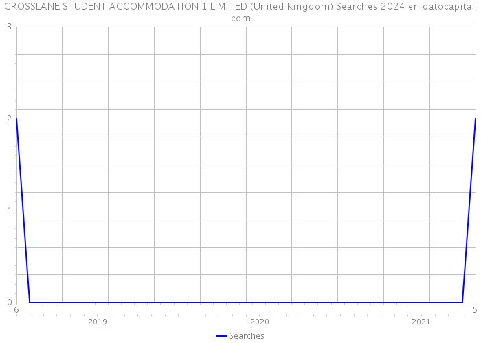CROSSLANE STUDENT ACCOMMODATION 1 LIMITED (United Kingdom) Searches 2024 