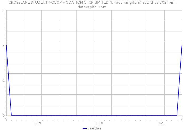 CROSSLANE STUDENT ACCOMMODATION CI GP LIMITED (United Kingdom) Searches 2024 