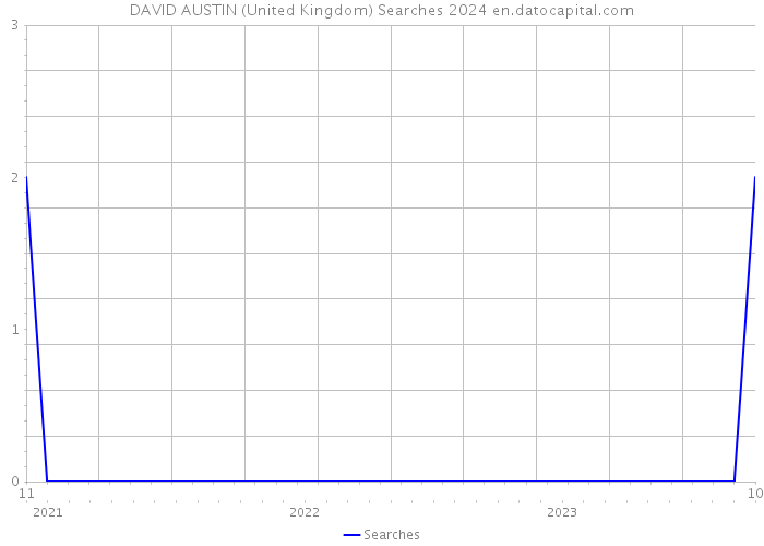 DAVID AUSTIN (United Kingdom) Searches 2024 