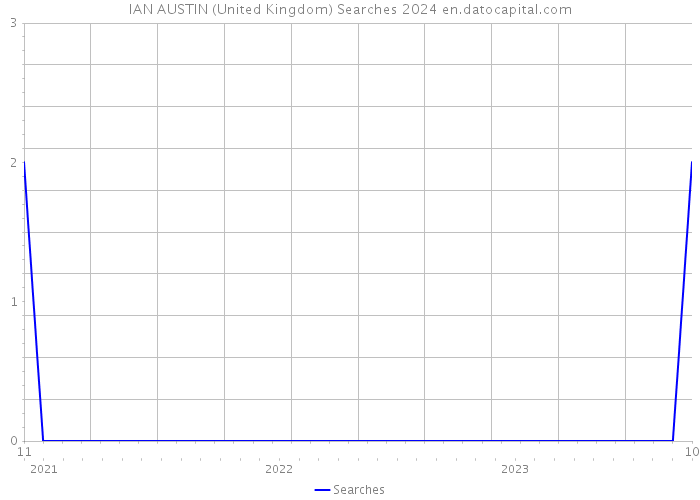 IAN AUSTIN (United Kingdom) Searches 2024 