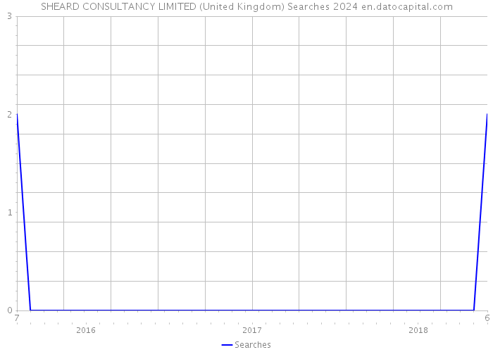 SHEARD CONSULTANCY LIMITED (United Kingdom) Searches 2024 