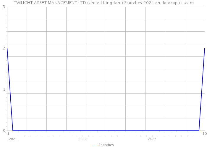 TWILIGHT ASSET MANAGEMENT LTD (United Kingdom) Searches 2024 