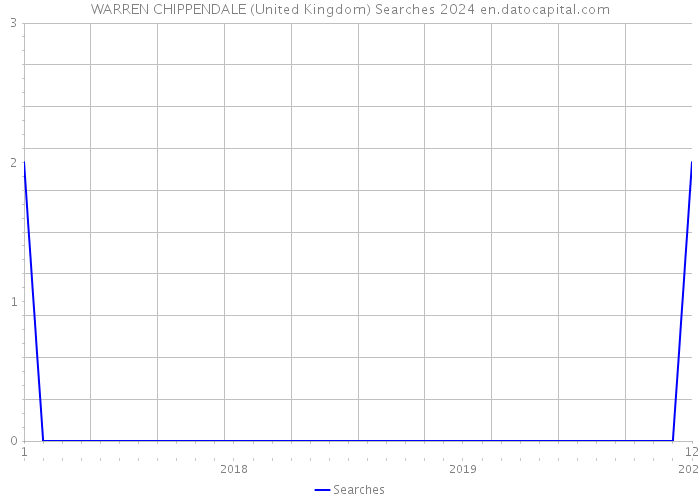 WARREN CHIPPENDALE (United Kingdom) Searches 2024 