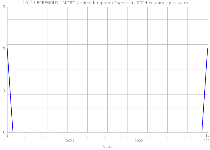 19-21 FREEHOLD LIMITED (United Kingdom) Page visits 2024 