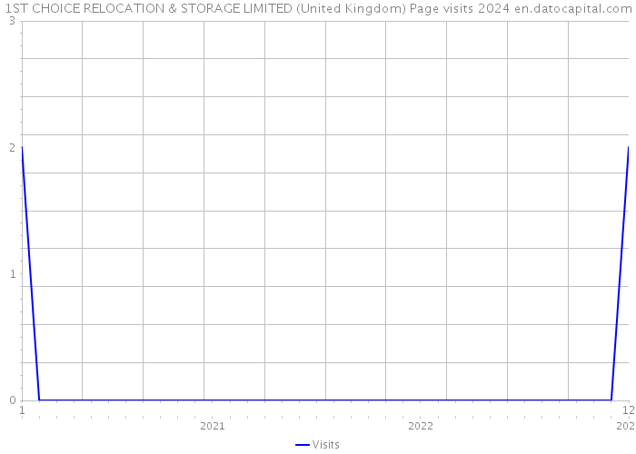 1ST CHOICE RELOCATION & STORAGE LIMITED (United Kingdom) Page visits 2024 