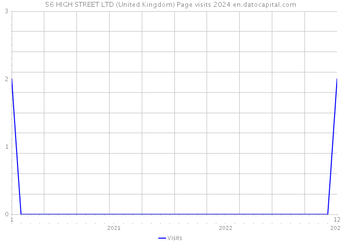 56 HIGH STREET LTD (United Kingdom) Page visits 2024 