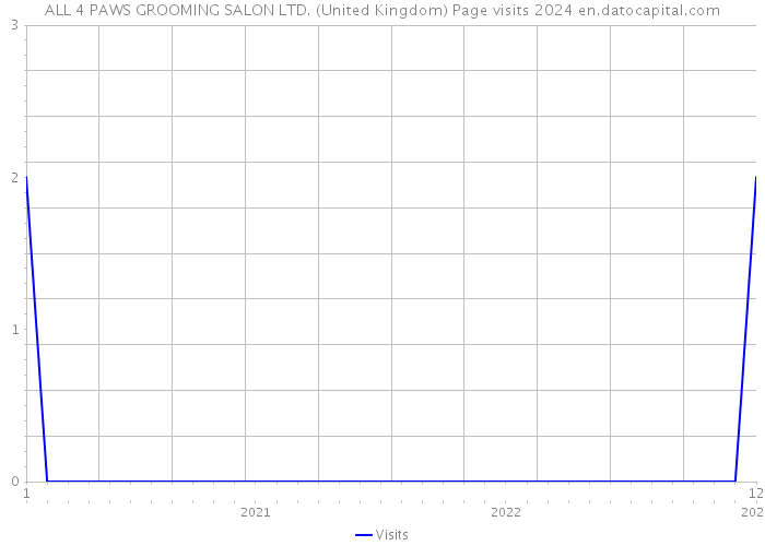 ALL 4 PAWS GROOMING SALON LTD. (United Kingdom) Page visits 2024 