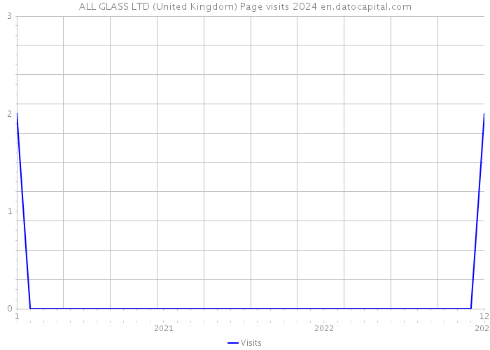 ALL GLASS LTD (United Kingdom) Page visits 2024 