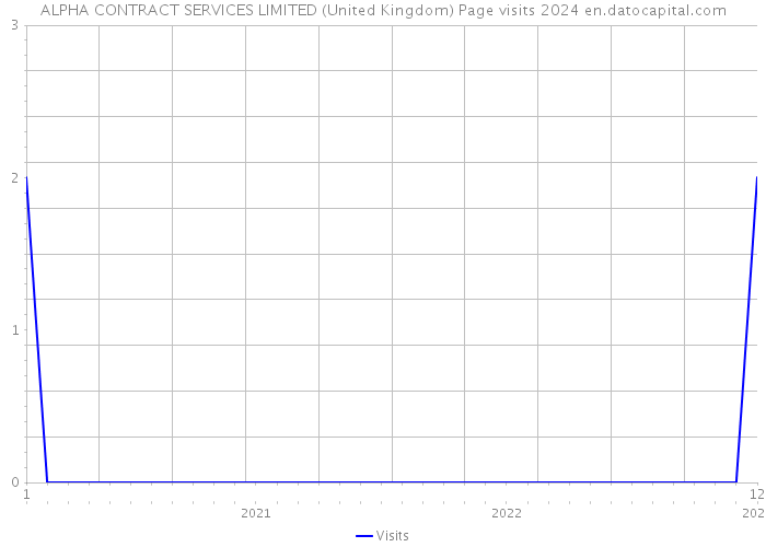 ALPHA CONTRACT SERVICES LIMITED (United Kingdom) Page visits 2024 