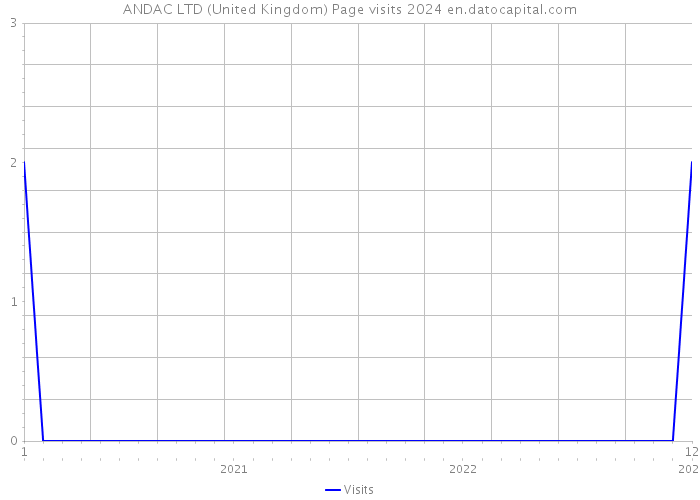 ANDAC LTD (United Kingdom) Page visits 2024 