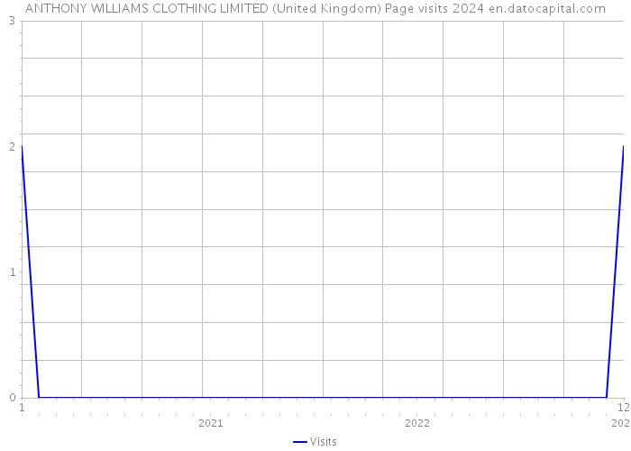 ANTHONY WILLIAMS CLOTHING LIMITED (United Kingdom) Page visits 2024 