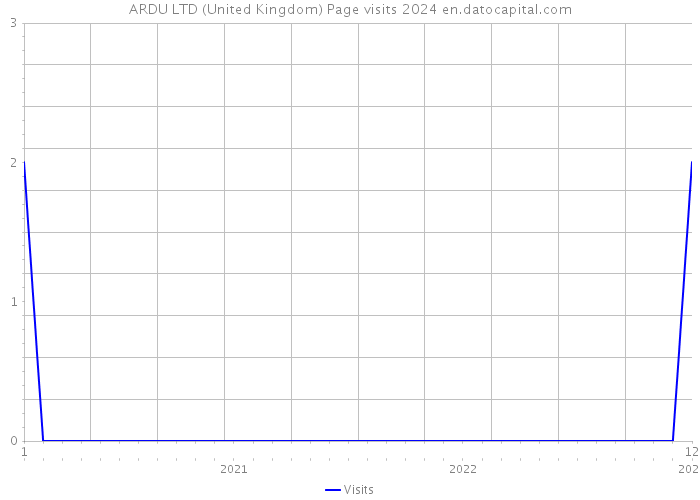 ARDU LTD (United Kingdom) Page visits 2024 