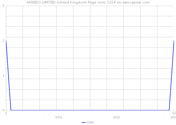 ARREDO LIMITED (United Kingdom) Page visits 2024 