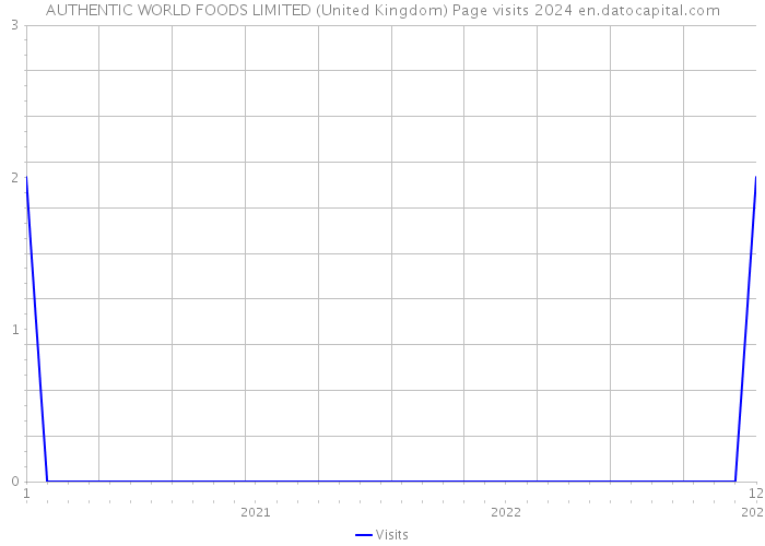AUTHENTIC WORLD FOODS LIMITED (United Kingdom) Page visits 2024 