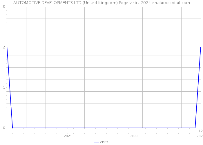 AUTOMOTIVE DEVELOPMENTS LTD (United Kingdom) Page visits 2024 