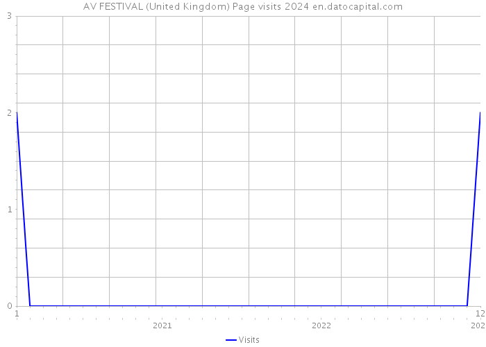AV FESTIVAL (United Kingdom) Page visits 2024 