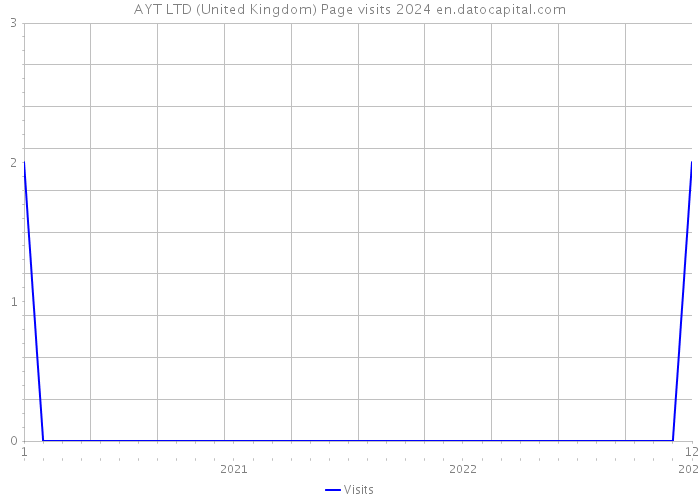 AYT LTD (United Kingdom) Page visits 2024 