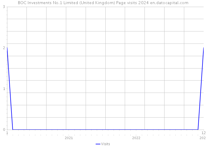 BOC Investments No.1 Limited (United Kingdom) Page visits 2024 