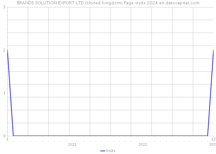BRANDS SOLUTION EXPORT LTD (United Kingdom) Page visits 2024 