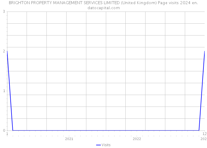 BRIGHTON PROPERTY MANAGEMENT SERVICES LIMITED (United Kingdom) Page visits 2024 