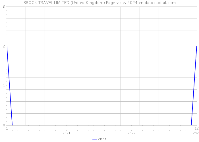 BROCK TRAVEL LIMITED (United Kingdom) Page visits 2024 