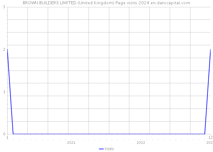 BROWN BUILDERS LIMITED (United Kingdom) Page visits 2024 