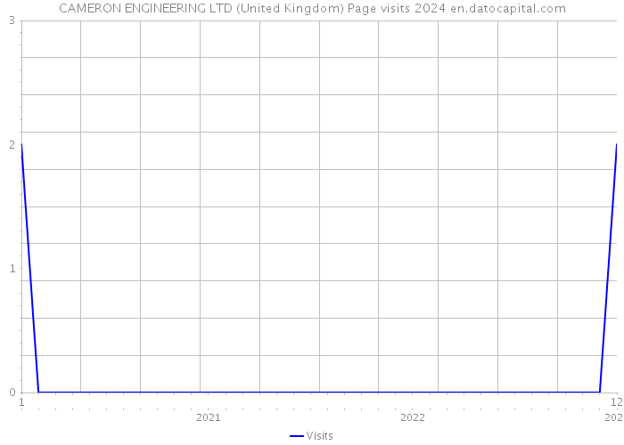 CAMERON ENGINEERING LTD (United Kingdom) Page visits 2024 