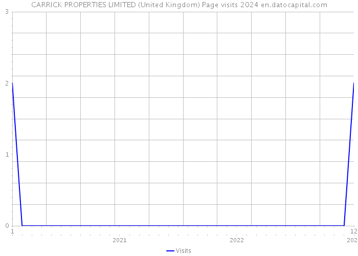 CARRICK PROPERTIES LIMITED (United Kingdom) Page visits 2024 