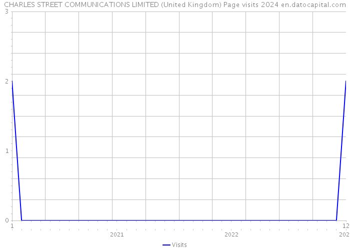 CHARLES STREET COMMUNICATIONS LIMITED (United Kingdom) Page visits 2024 