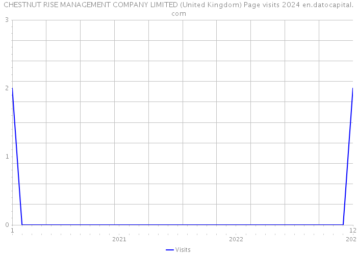 CHESTNUT RISE MANAGEMENT COMPANY LIMITED (United Kingdom) Page visits 2024 