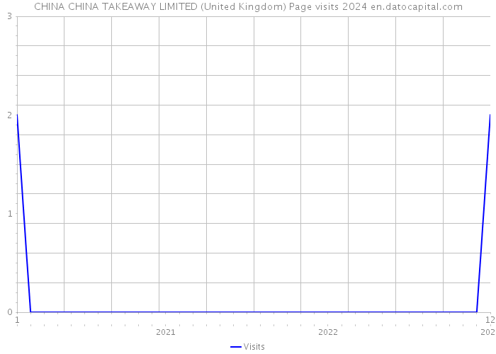 CHINA CHINA TAKEAWAY LIMITED (United Kingdom) Page visits 2024 