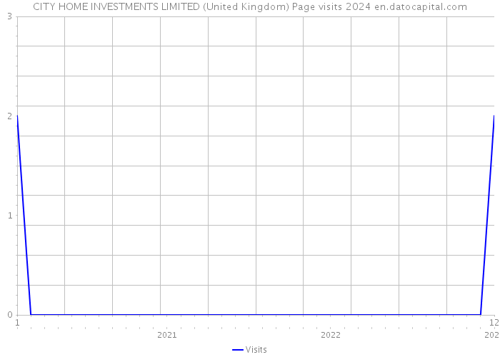 CITY HOME INVESTMENTS LIMITED (United Kingdom) Page visits 2024 