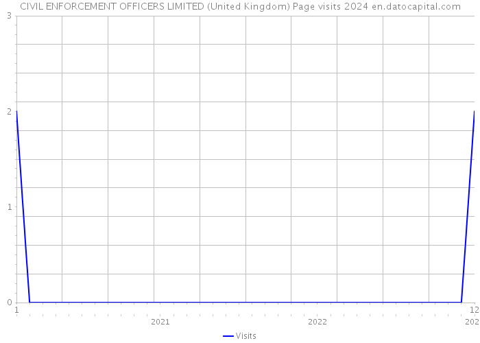 CIVIL ENFORCEMENT OFFICERS LIMITED (United Kingdom) Page visits 2024 