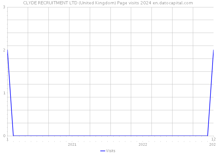 CLYDE RECRUITMENT LTD (United Kingdom) Page visits 2024 